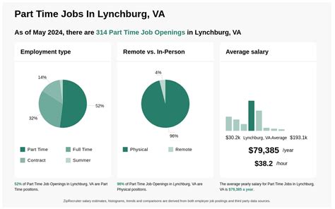 Monday to Friday. . Part time jobs in lynchburg va